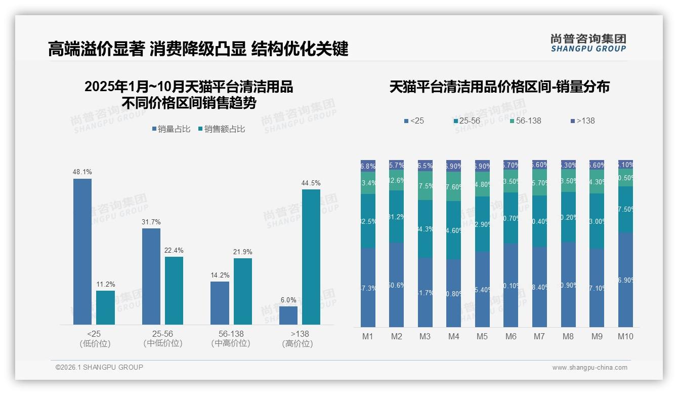 54%销量低于25元清洁用品贡献仅14%销售额，高端138元利润池待挖——尚普咨询集团趋势雷达-2026年1月-清洁用品-38