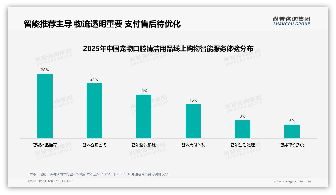 尚普咨询集团权威发布：女性消费者62%主导宠物口腔清洁用品，天然牙膏37%份额领跑-2025年12月-宠物口腔清洁用品-38