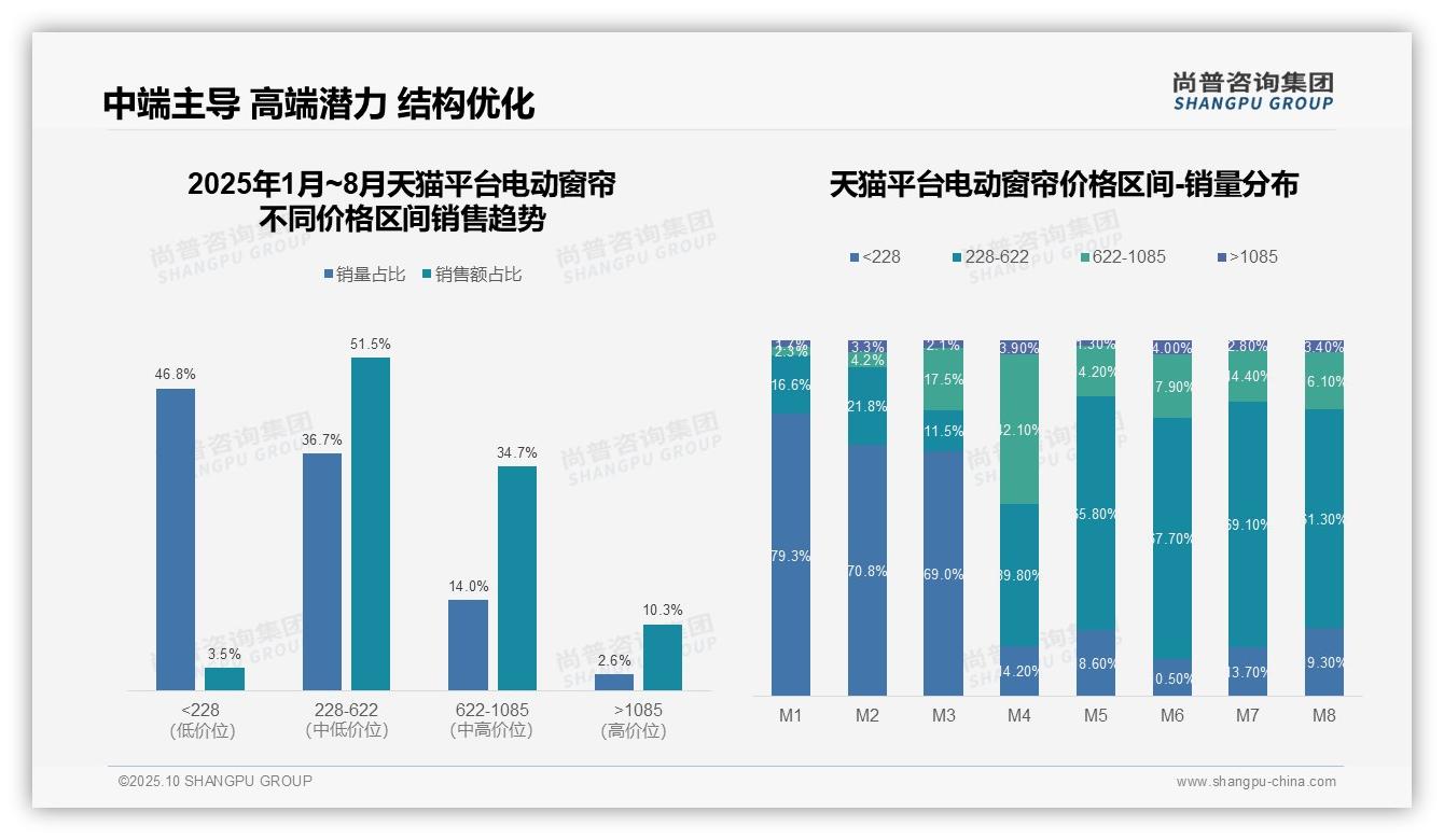 数据说话：尚普咨询集团报告指出抖音电动窗帘高端销售额占比39.7%-2025年10月-电动窗帘-38