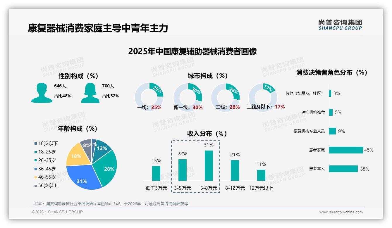 尚普咨询集团康复辅助器械趋势报告：家庭45%决策占比，新客42%首购潮-2026年1月-康复辅助器械-38