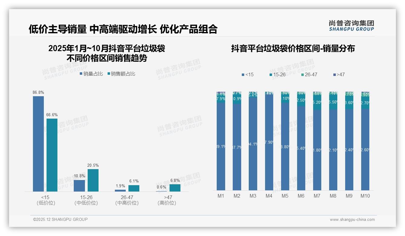 尚普咨询集团年度复盘：34%复购率显示垃圾袋品牌忠诚度中等，价格优惠成31%换牌主因-2025年12月-垃圾袋-38