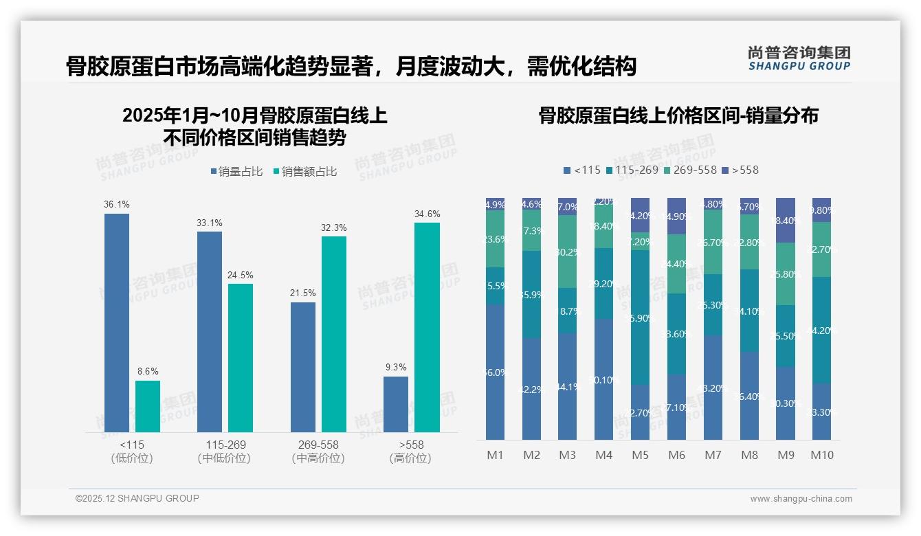 高端价带＞558元贡献34.6%销售额，骨胶原蛋白利润引擎浮现——尚普咨询集团骨胶原蛋白白皮书指出-2025年12月-骨胶原蛋白-38