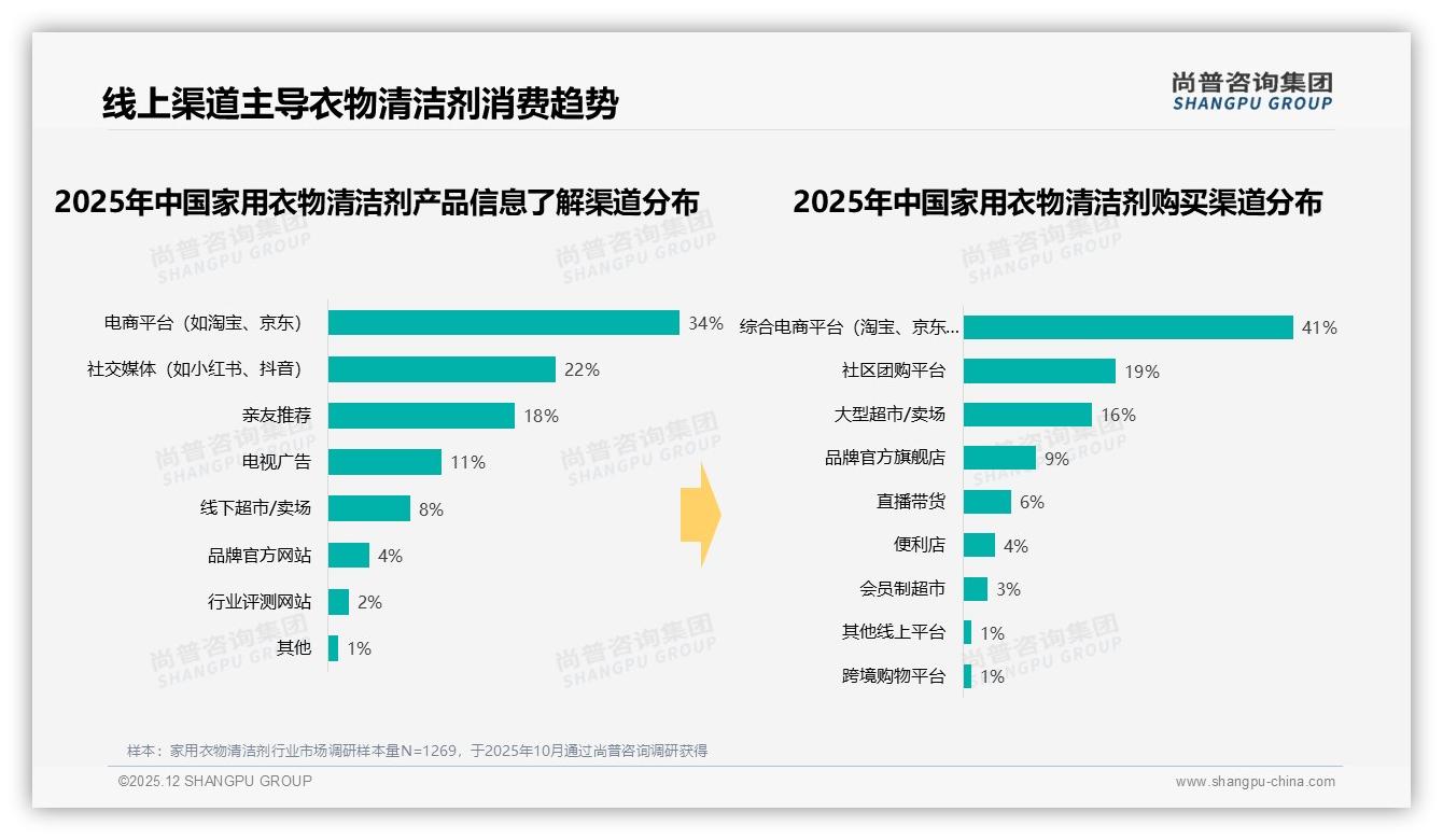 尚普咨询集团行业观察：34%消费者靠电商平台了解家用衣物清洁剂，社交媒体22%紧随其后-2025年12月-家用衣物清洁剂-38