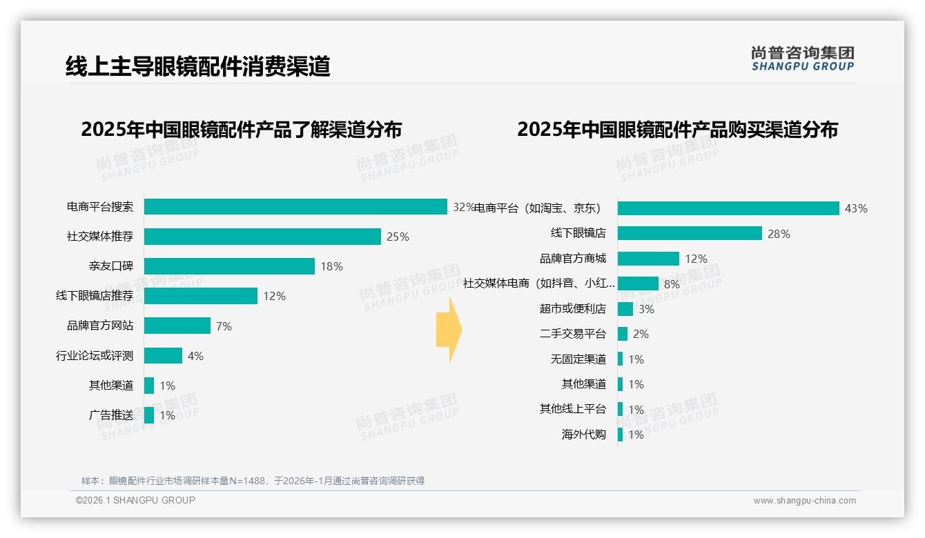 线上渠道占比43%眼镜配件电商成主战场——尚普咨询集团市场扫描-2026年1月-眼镜配件-38