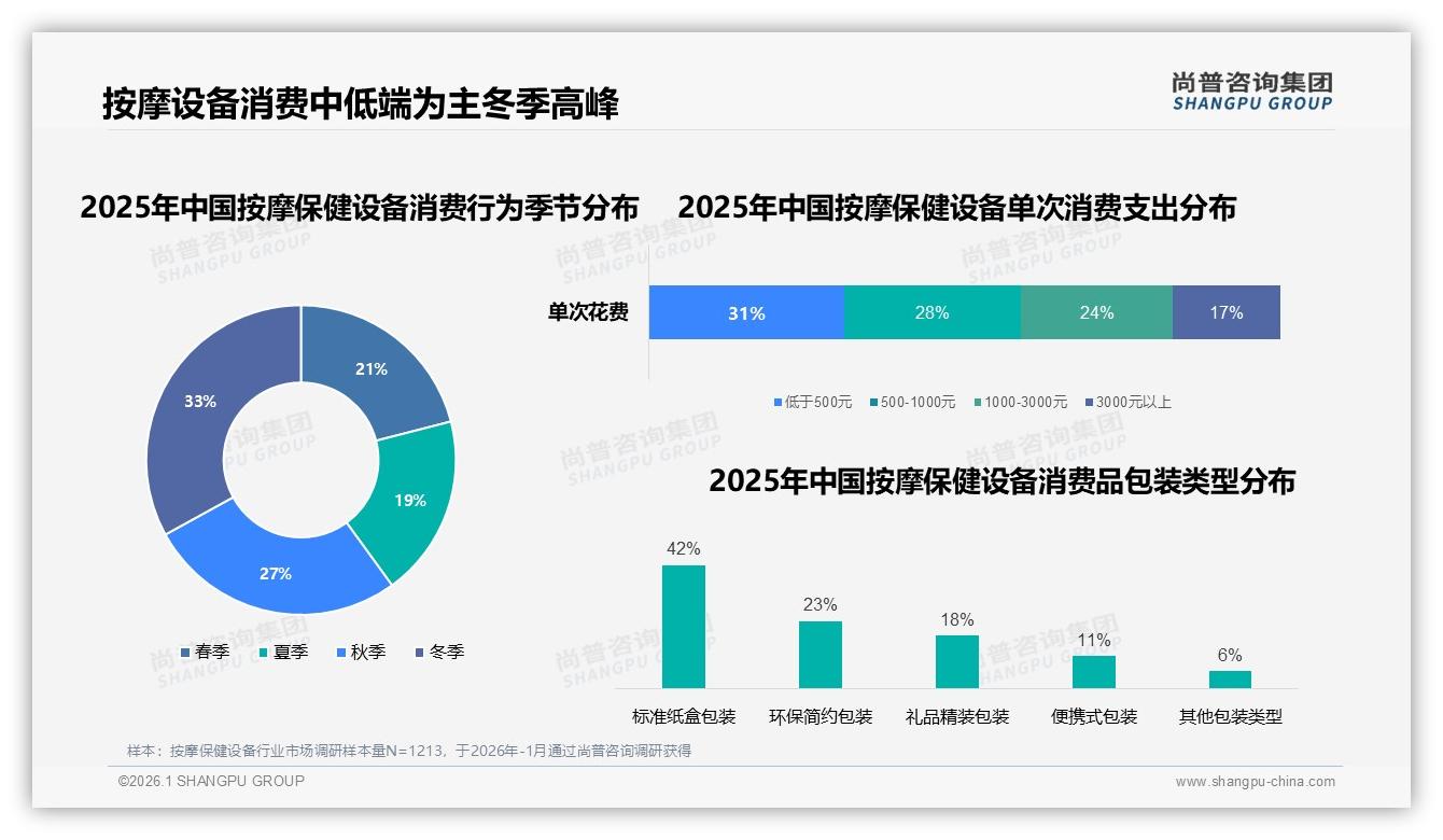 尚普咨询集团品类洞察：冬季销量占33%按摩保健设备迎全年高峰-2026年1月-按摩保健设备-38