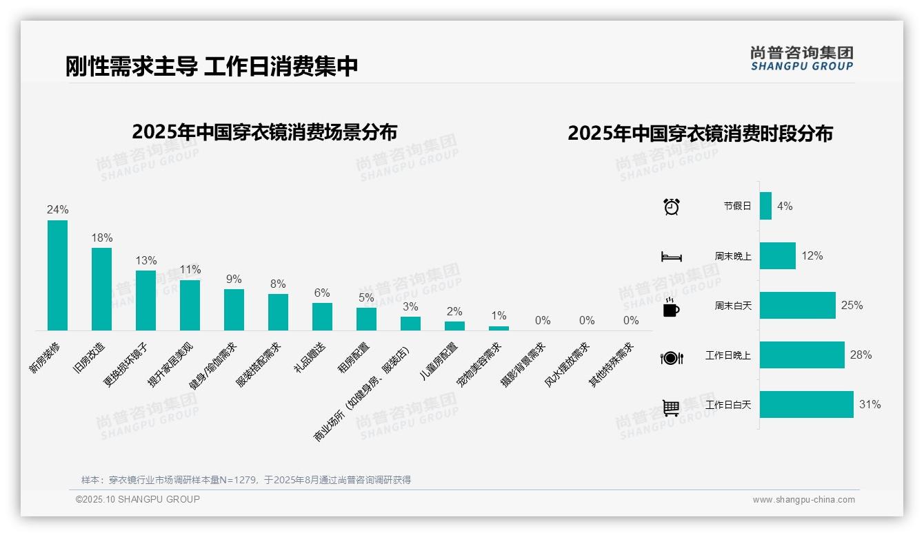 尚普咨询集团报告首次披露：38%消费者选择中档价位穿衣镜-2025年10月-穿衣镜-38