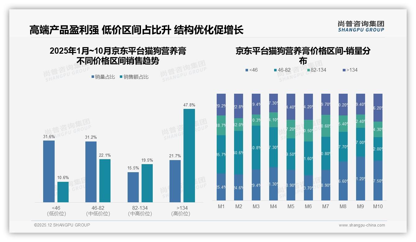 尚普咨询集团数据洞察：天猫72%份额领跑猫狗营养膏，抖音116%增速杀出价格带重围-2025年12月-猫狗营养膏-38