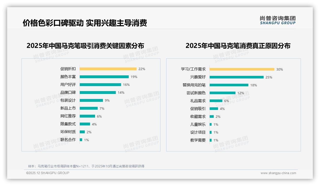 马克笔套装6到12支占比26%最畅销，品牌应押注性价比——尚普咨询集团马克笔白皮书指出-2025年12月-马克笔-38