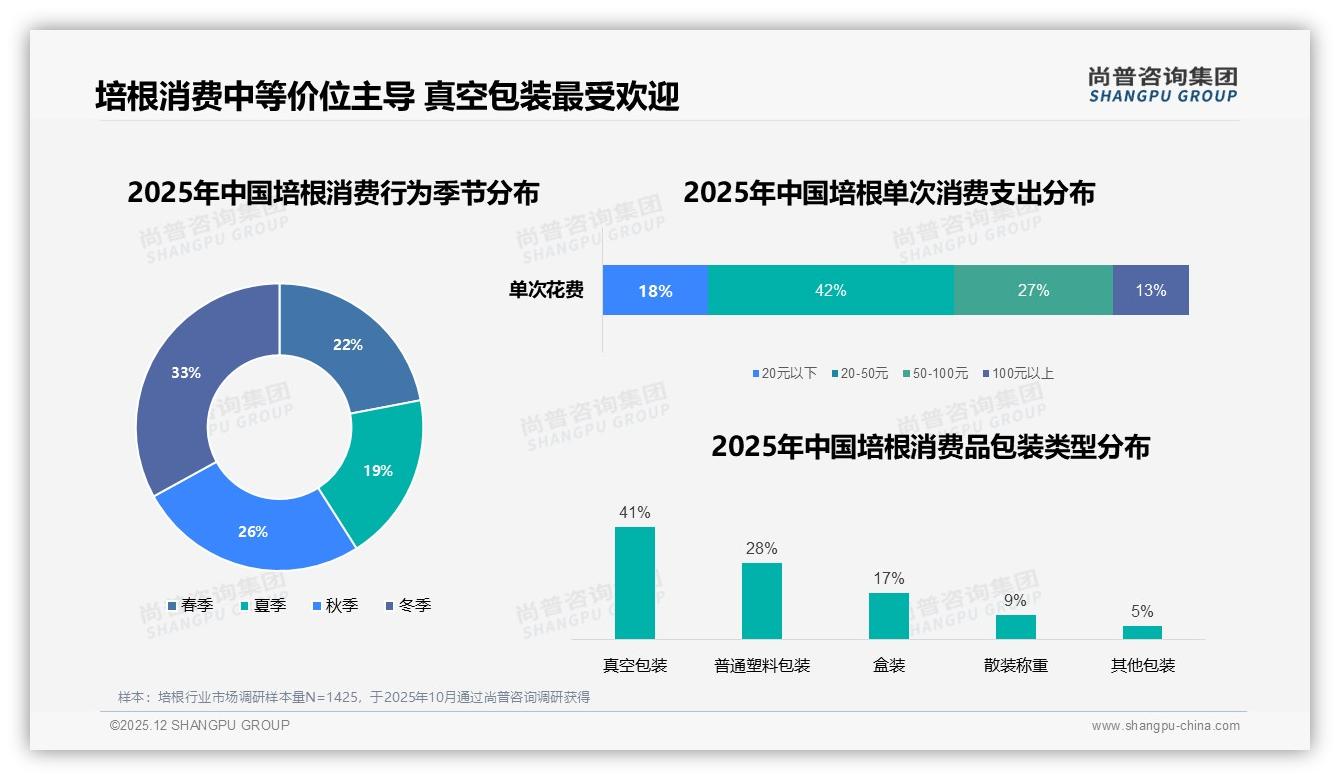 尚普咨询集团培根品类年报：58%二线及以下城市培根渗透，下沉市场真空装机会爆发-2025年12月-培根-38