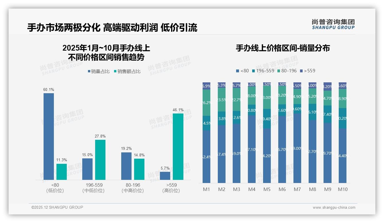 34%消费者最信资深收藏家手办测评尚普咨询集团专题解读：KOL信任向专业深度内容倾斜-2025年12月-手办-38