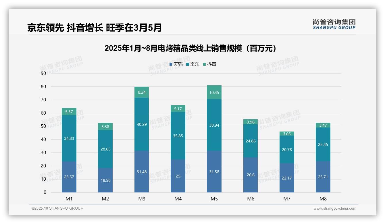 据尚普咨询集团报告：京东电烤箱销售份额超50%市场主导-2025年10月-电烤箱-38