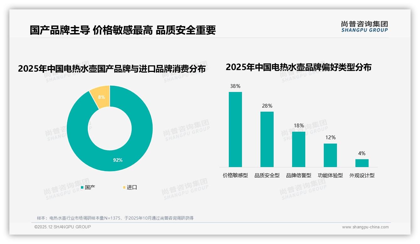 智能推荐服务30%需求最高，智能客服25%紧随其后——尚普咨询集团年度复盘：电热水壶数字化体验-2025年12月-电热水壶-38