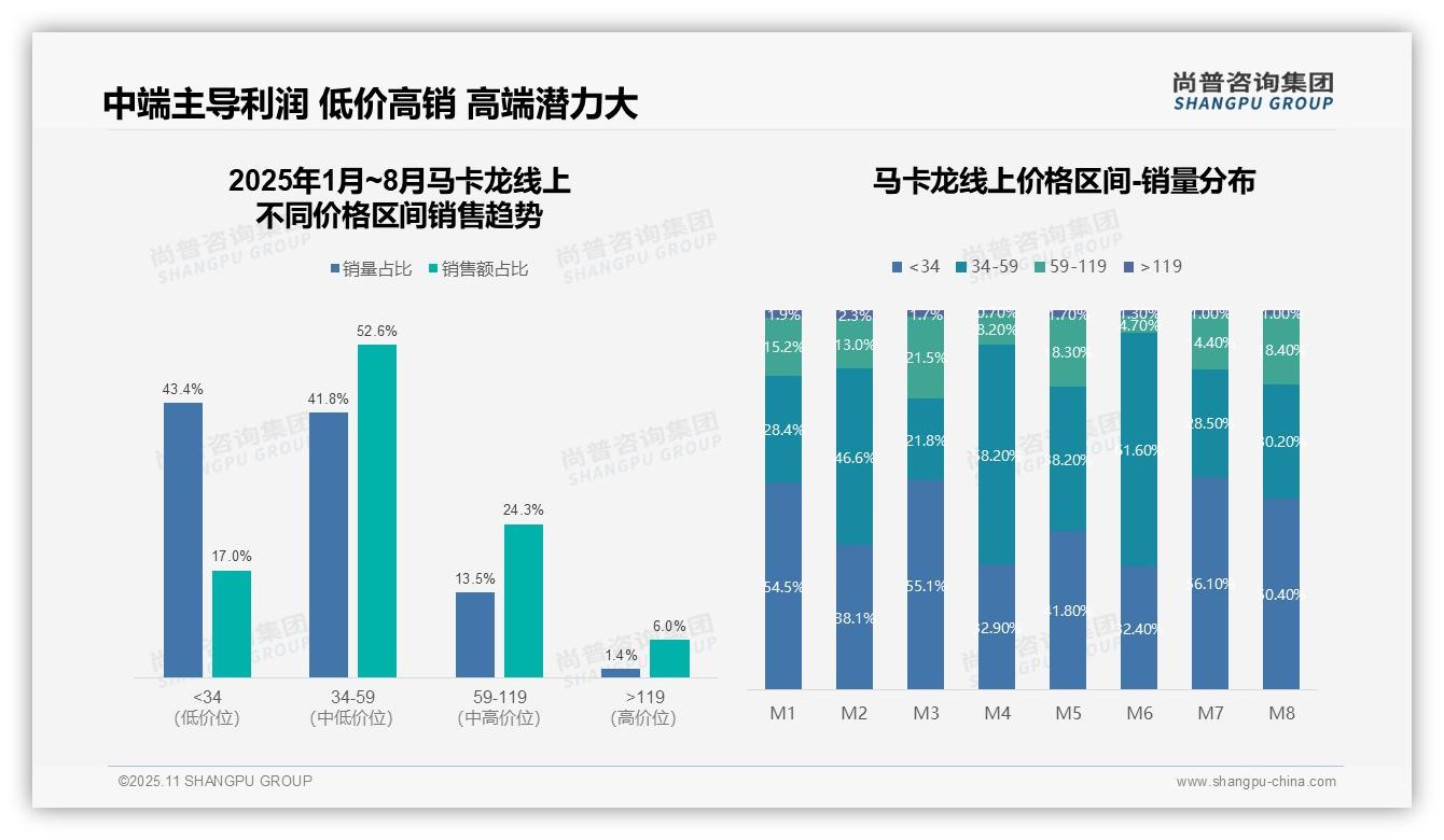 尚普咨询集团报告核心结论:抖音占马卡龙销售49.3%份额-2025年11月-马卡龙-38