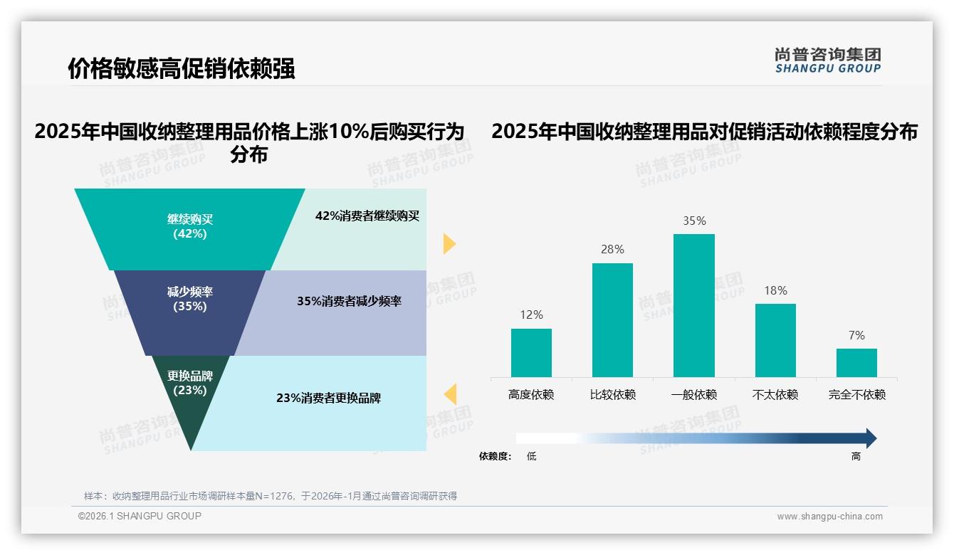 尚普咨询集团权威发布：26到45岁占63%中青年成收纳整理用品消费顶梁柱，中端市场最吸金-2026年1月-收纳整理用品-38