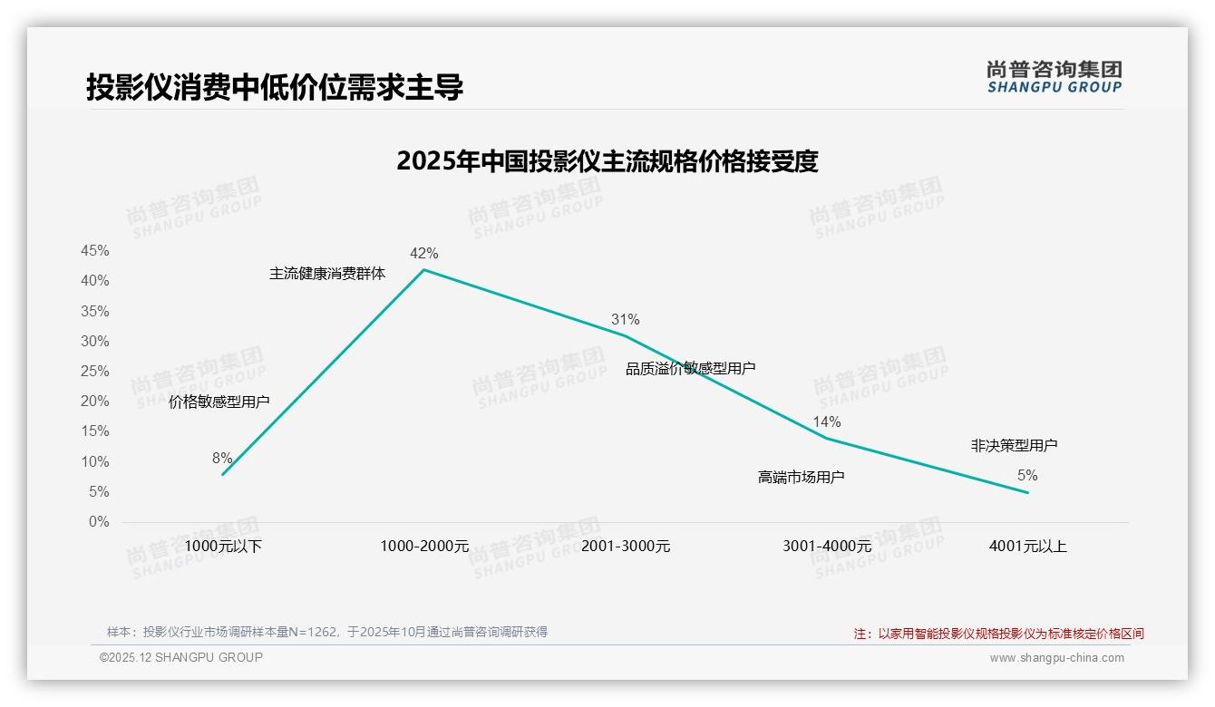 41%首购+28%两年换机，投影仪市场更新快，品牌推中高端升级包恰逢其时——尚普咨询集团权威发布-2025年12月-投影仪-38