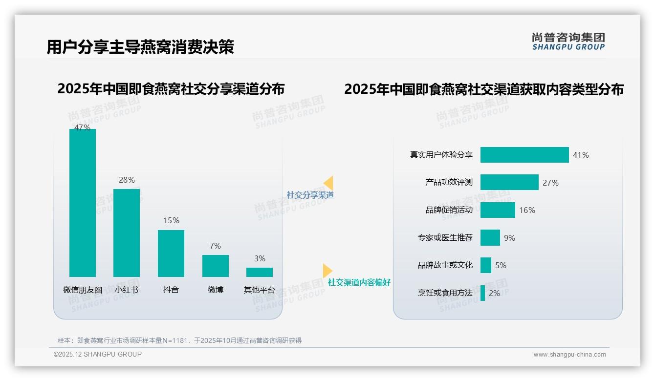 尚普咨询集团权威发布：26到35岁女性占41%即食燕窝市场，健康送礼双驱动-2025年12月-即食燕窝-38