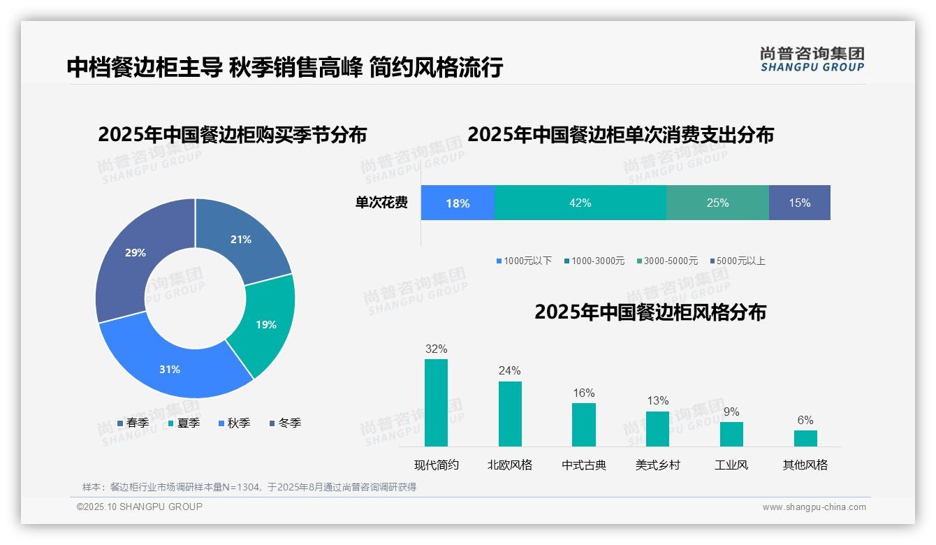 尚普咨询集团发布专项报告：41%购买通过线上平台-2025年10月-餐边柜-38