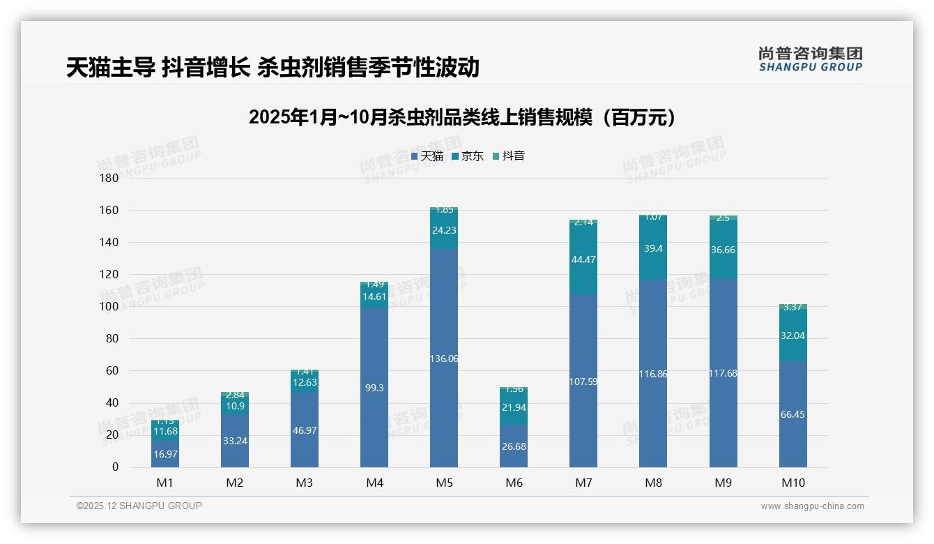 智能推荐25%需求领跑杀虫剂数字体验，退货满意仅49%亟待补齐——尚普咨询集团趋势洞察报告-2025年12月-杀虫剂-38