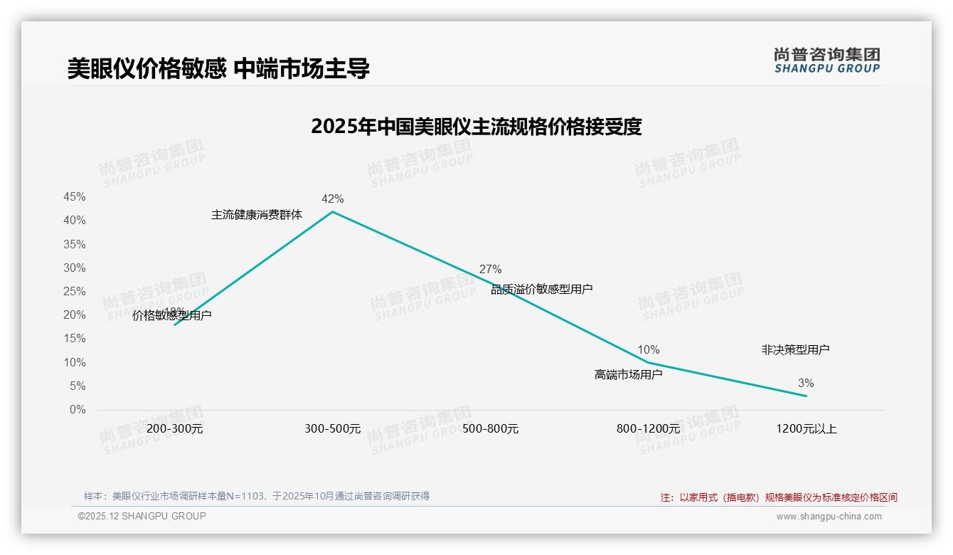 尚普咨询集团数据洞察：300到800元69%价格敏感带500到1000元38%支出集中-2025年12月-美眼仪-38