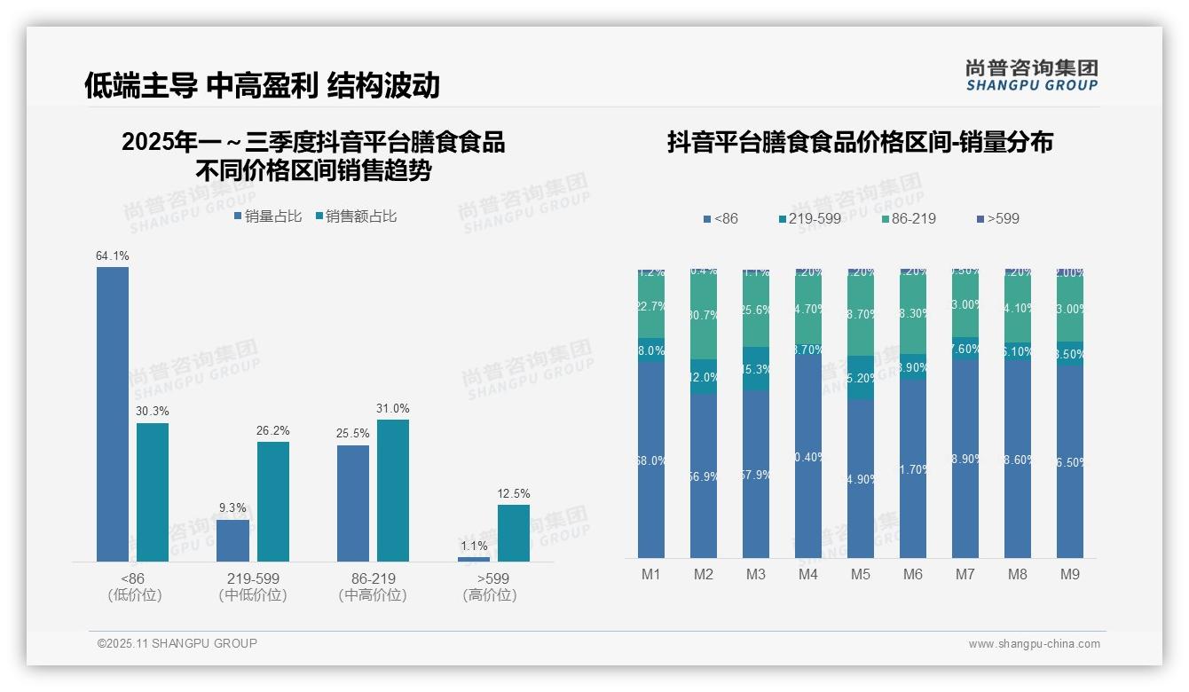 尚普咨询集团报告揭示：高端膳食食品以4.3%销量贡献34.9%销售额-2025年11月-膳食食品-38