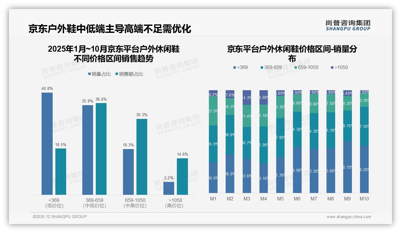 尚普咨询集团户外休闲鞋品类年报：京东占44亿元销售额65%来自中端价位-2025年12月-户外休闲鞋-38