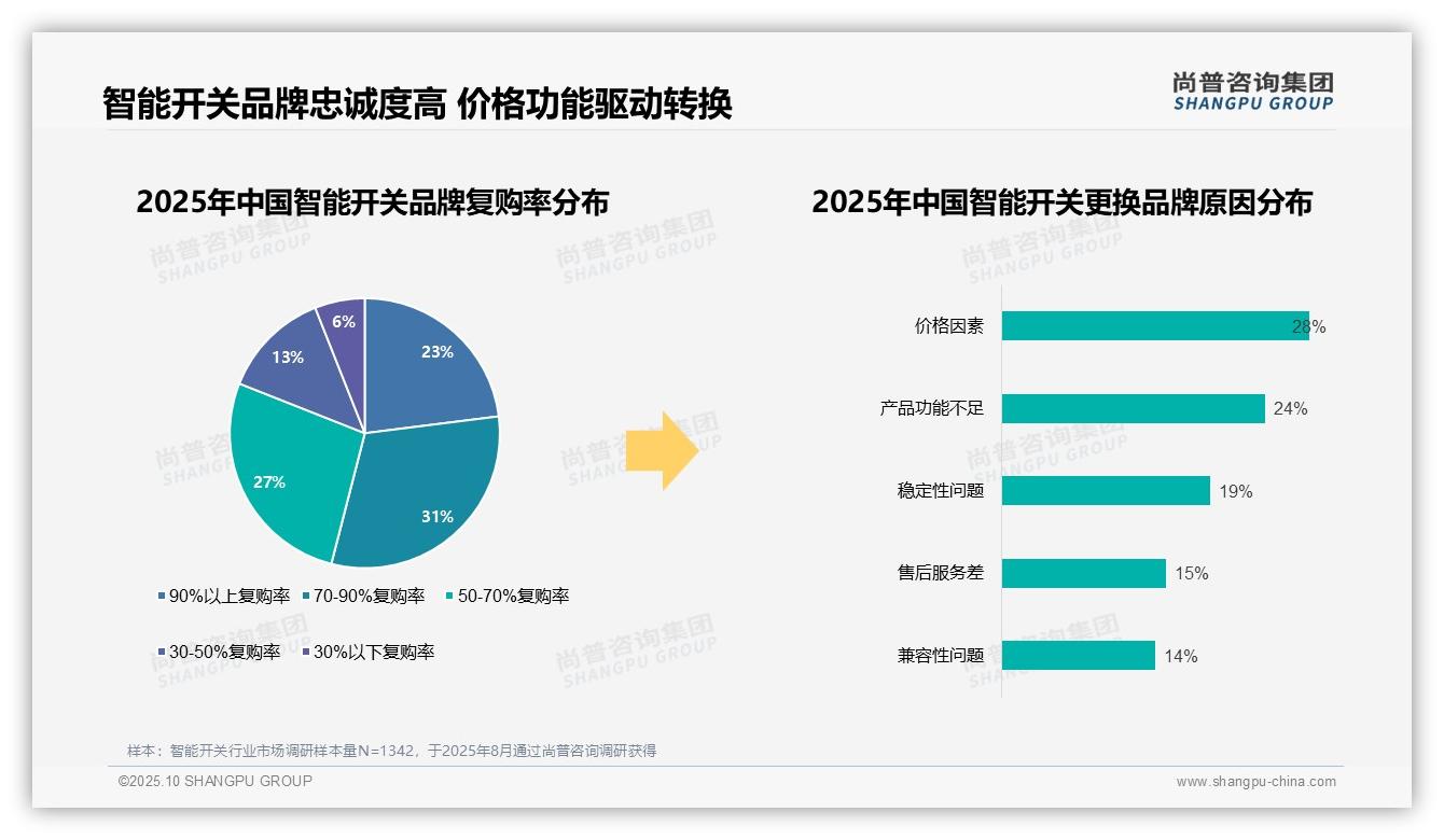87%消费者选择国产品牌智能开关，尚普咨询集团年度报告精华-2025年10月-智能开关-38