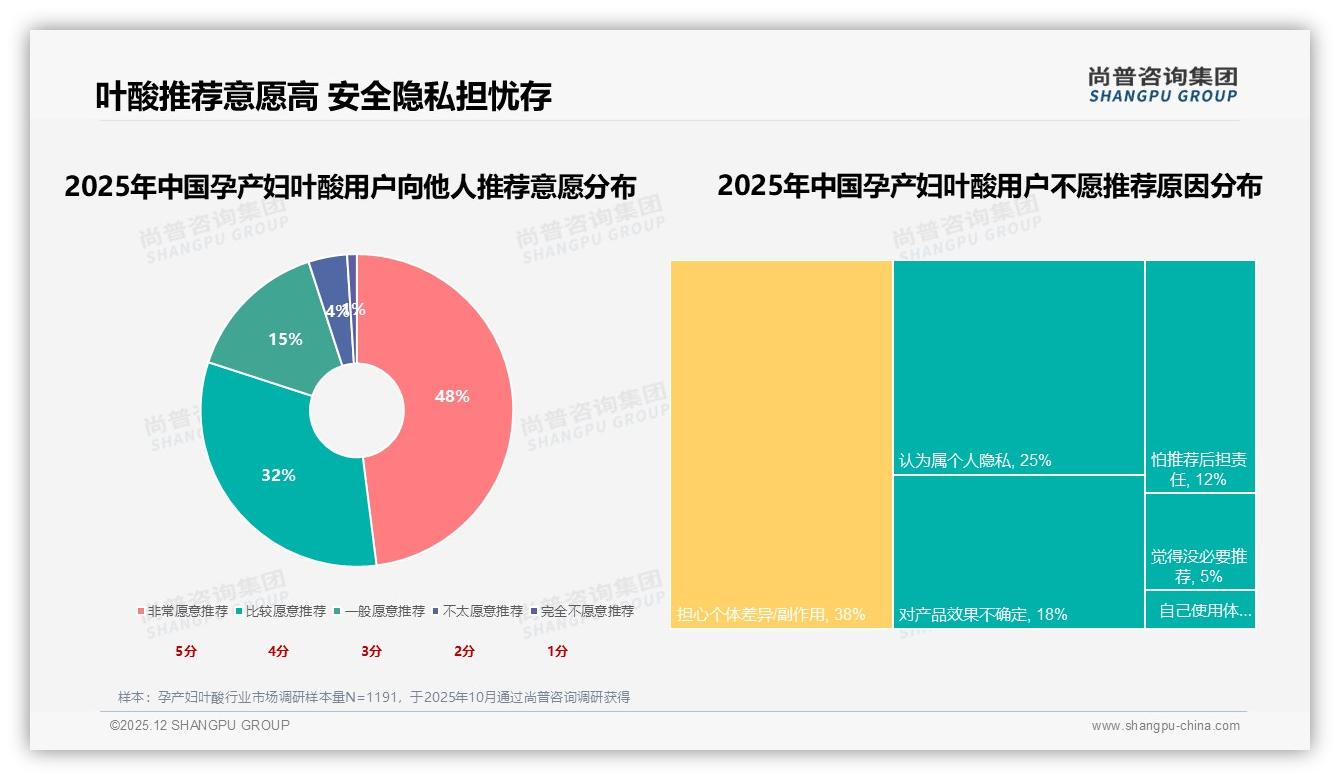 孕产妇叶酸58%微信亲友群成分享主阵地，真实孕妈体验28%信任度飙升——尚普咨询集团热点快读-2025年12月-孕产妇叶酸-38
