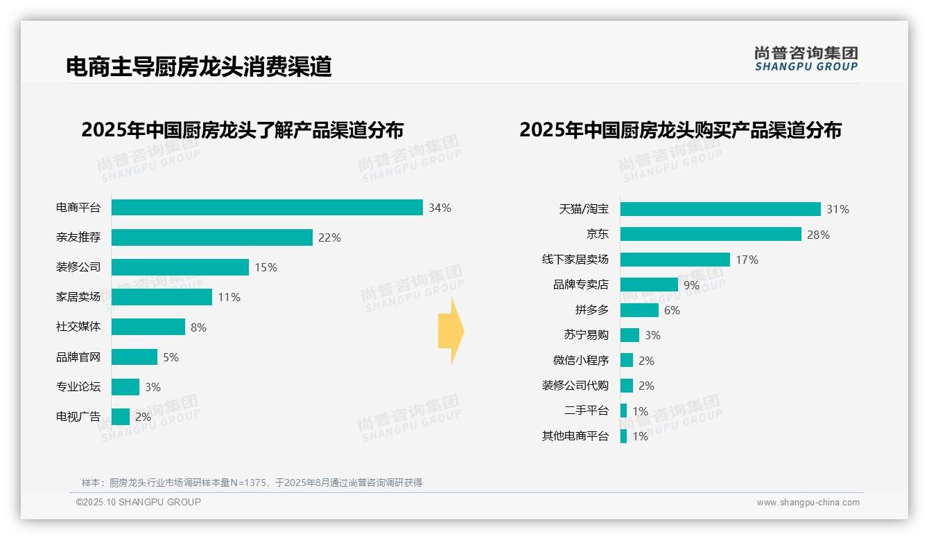 一文读懂34%消费者选择中档价位厨房龙头：尚普咨询集团报告精编-2025年10月-厨房龙头-38