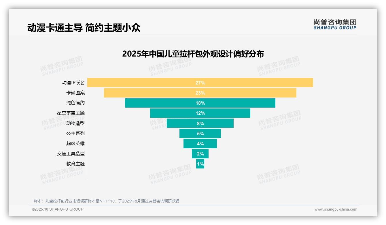 尚普咨询集团报告揭示：73%消费者积极推荐儿童拉杆包-2025年10月-儿童拉杆包-38