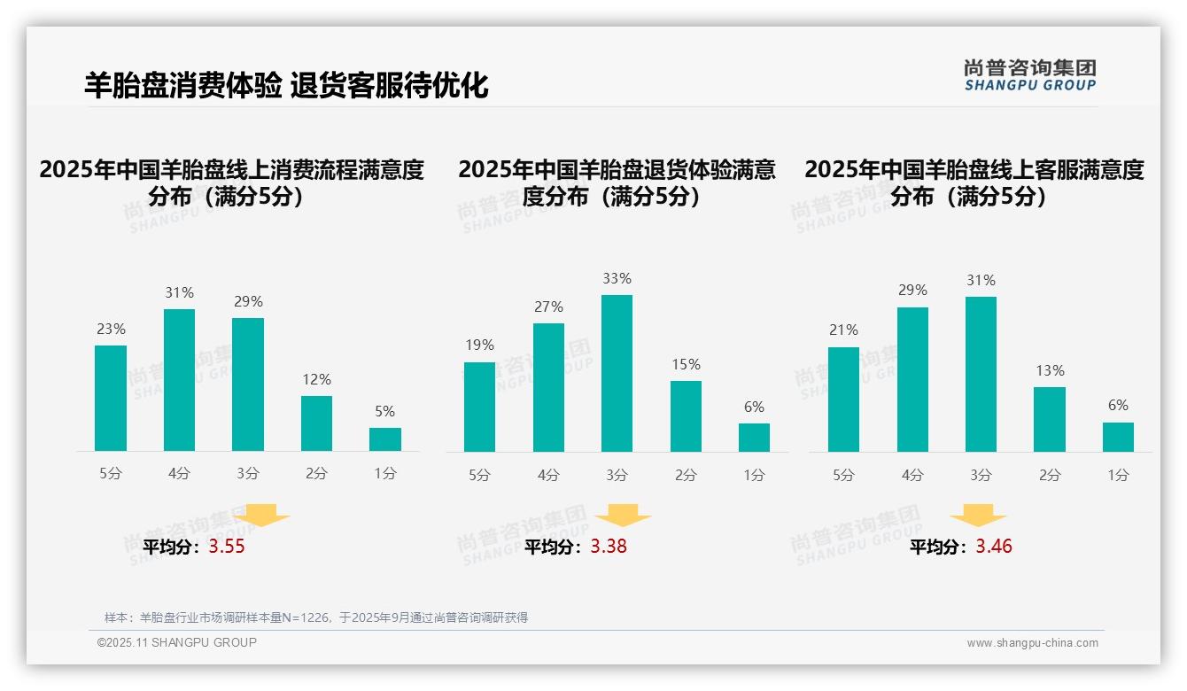 决策参考：尚普咨询集团报告强调真实用户分享占比34%主导羊胎盘广告偏好-2025年11月-羊胎盘-38