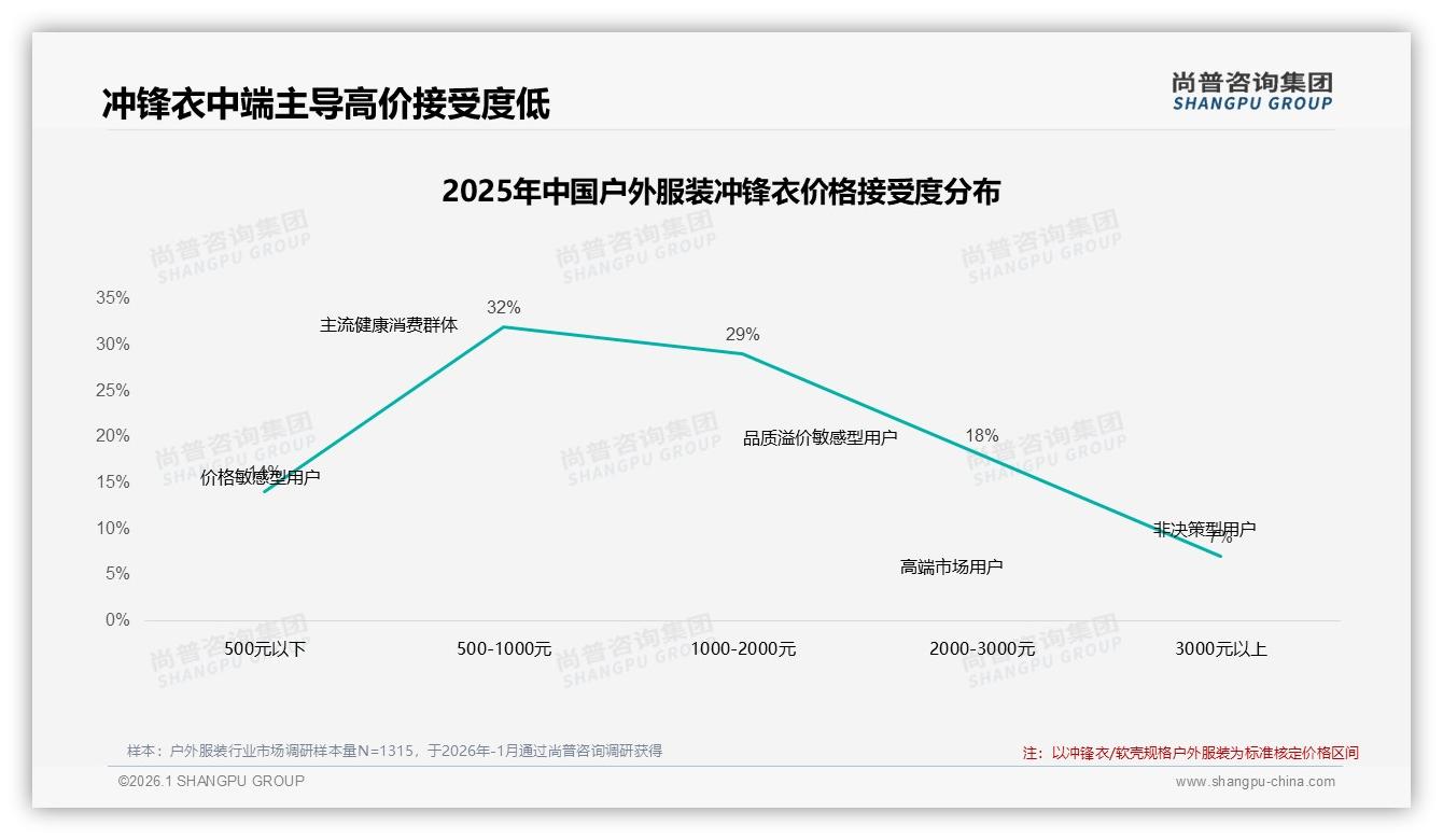 31%因更好性能换品牌，户外服装功能军备赛开打——尚普咨询集团研报速览：主标题-2026年1月-户外服装-38