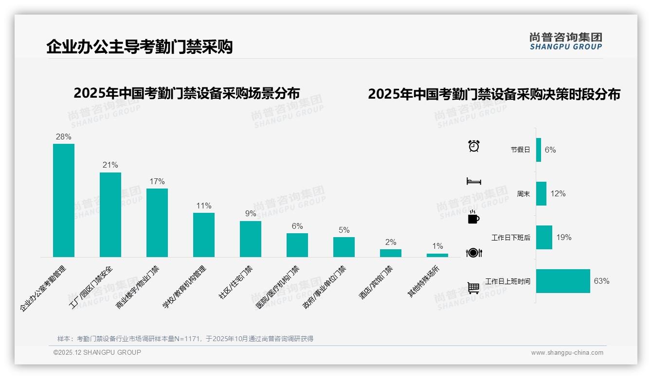 尚普咨询集团专题解读：考勤门禁设备工作日63%上班时间决策，展会24%信息源仍关键-2025年12月-考勤门禁设备-38