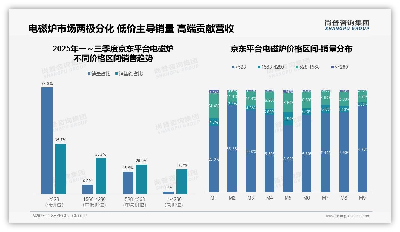 尚普咨询集团报告核心结论：抖音电磁炉低价销量占比97.1%-2025年11月-电磁炉-38