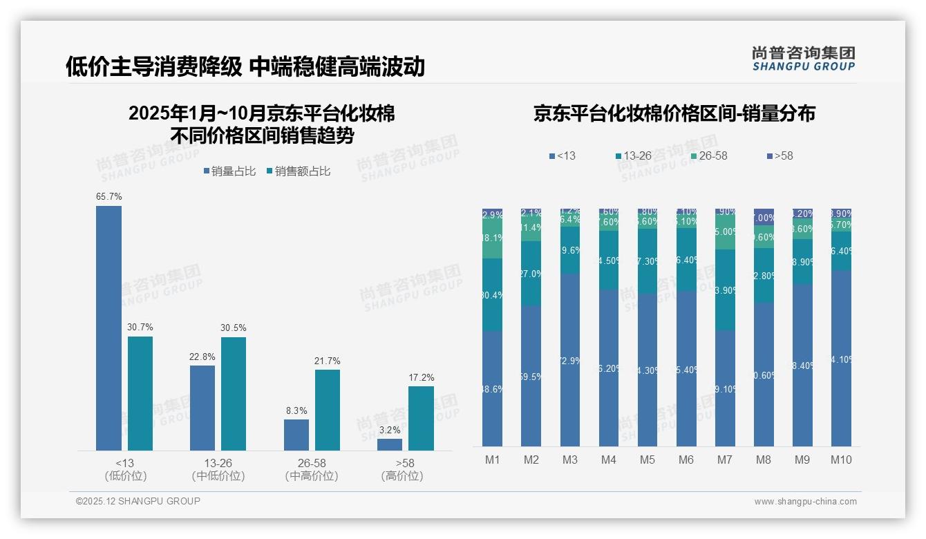 70-90%高复购率难挡31%尝新冲动，化妆棉品牌如何留人——尚普咨询集团深度调研-2025年12月-化妆棉-38