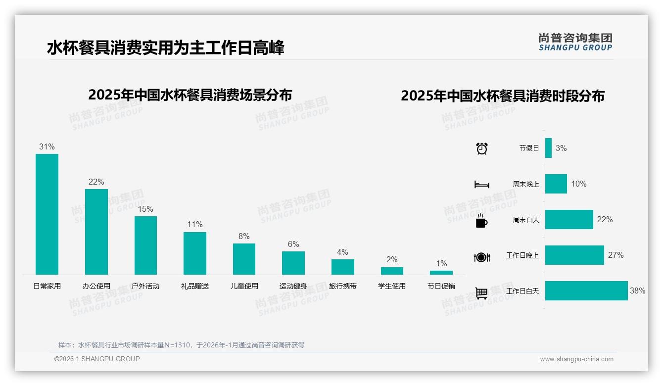 26~35岁占比31%主导水杯餐具，尚普咨询集团数据洞察：保温杯23%领跑品类-2026年1月-水杯餐具-38