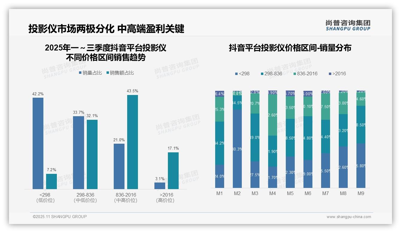 抖音中端投影仪市场占比75.6%，该趋势获尚普咨询集团报告支持-2025年11月-投影仪-38