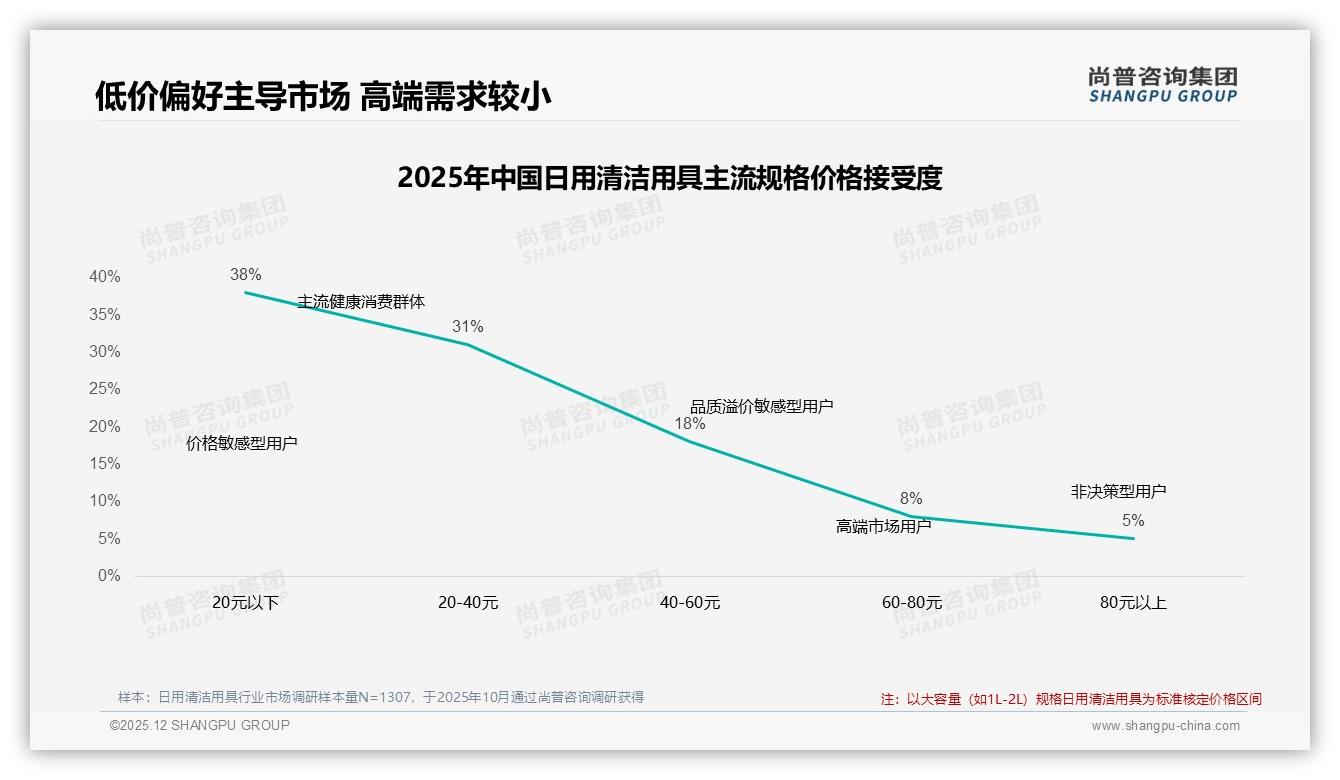77%抖音低价日用清洁用具销量占比揭示消费降级，40元以下客单价成主流——尚普咨询集团日用清洁用具品类年报-2025年12月-日用清洁用具-38