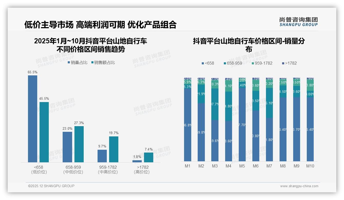 47%低价走量高端仅占7%，山地自行车利润重构路径——尚普咨询集团行业观察-2025年12月-山地自行车-38