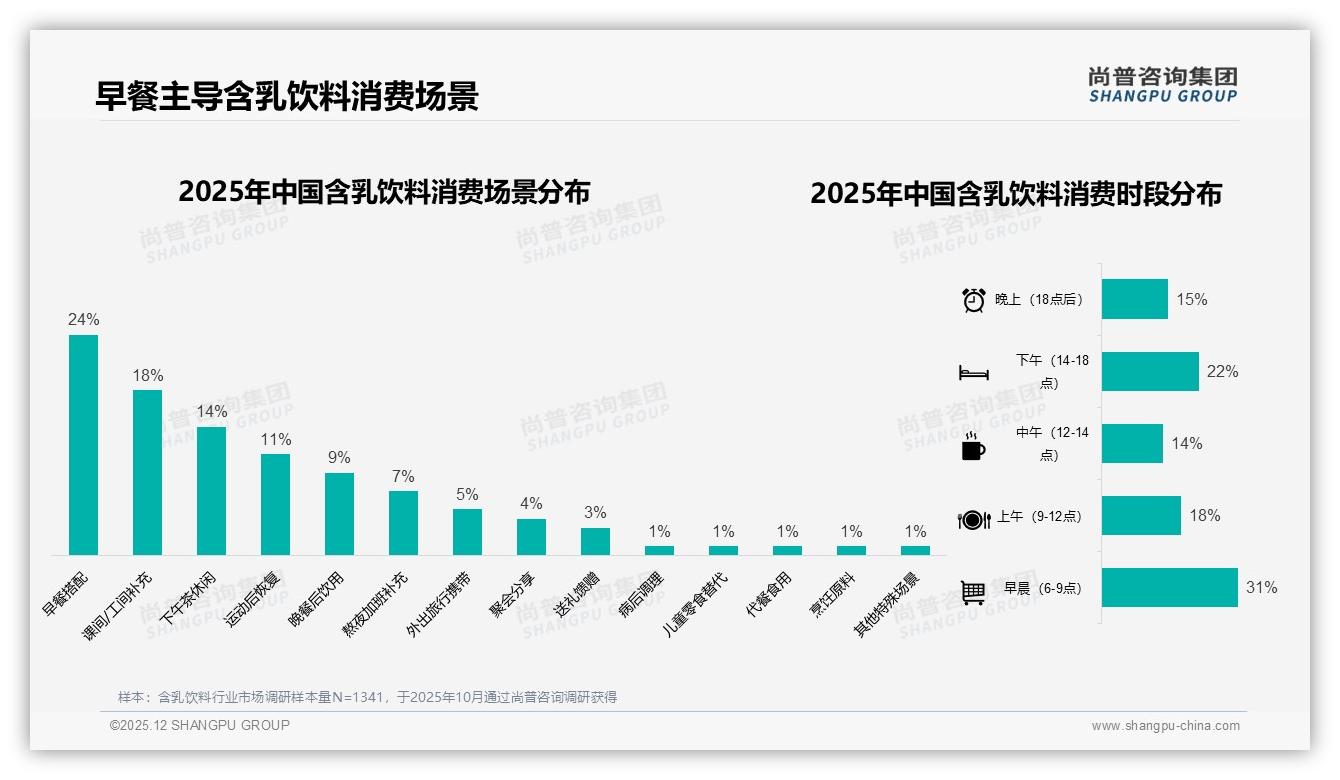 早餐场景6点至9点占31%份额_含乳饮料成上班族营养快线——尚普咨询集团《2025年中国含乳饮料市场洞察报告》-2025年12月-含乳饮料-38