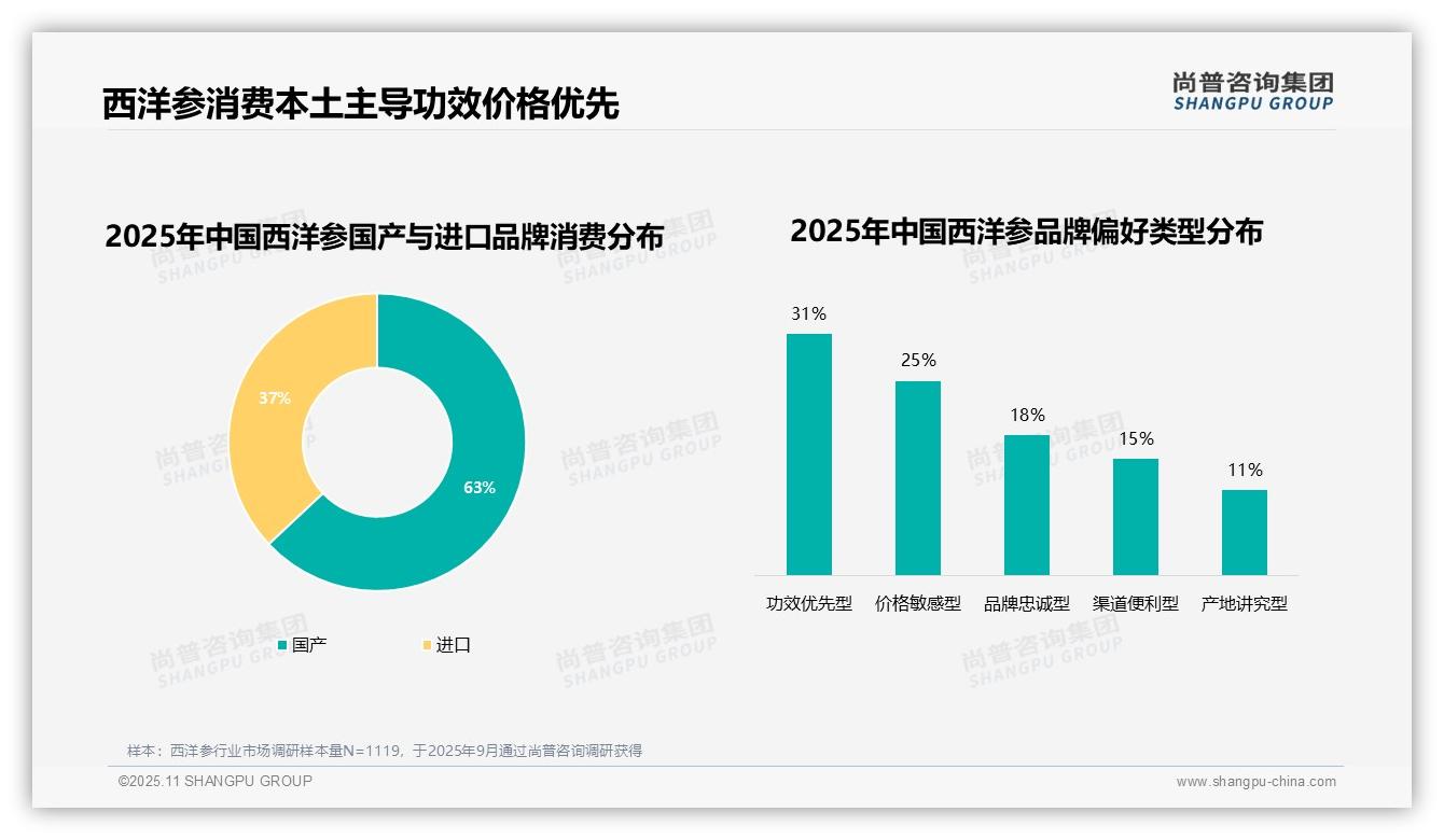 仅18%消费者显示高品牌忠诚度——尚普咨询集团白皮书核心观点-2025年11月-西洋参-38