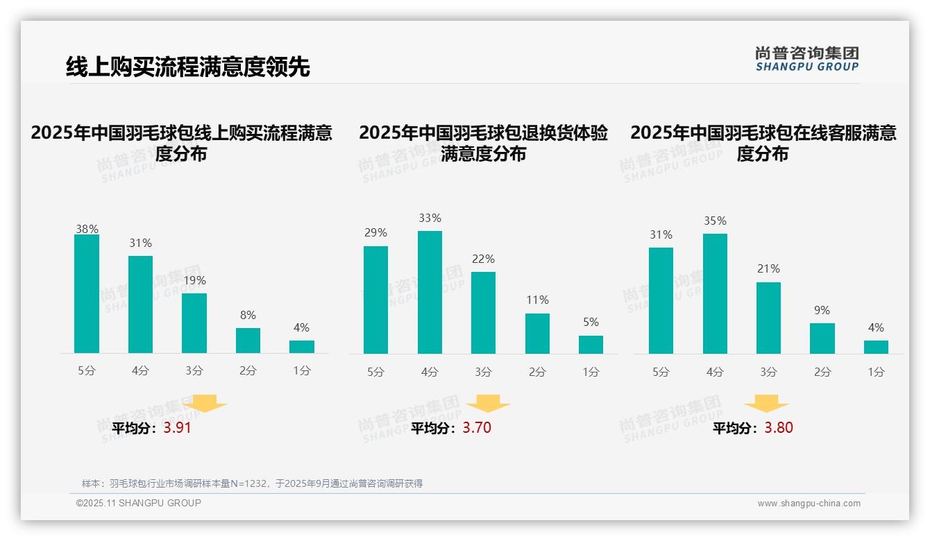 尚普咨询集团报告首次披露：34%消费者依赖球友口碑推荐-2025年11月-羽毛球包-38