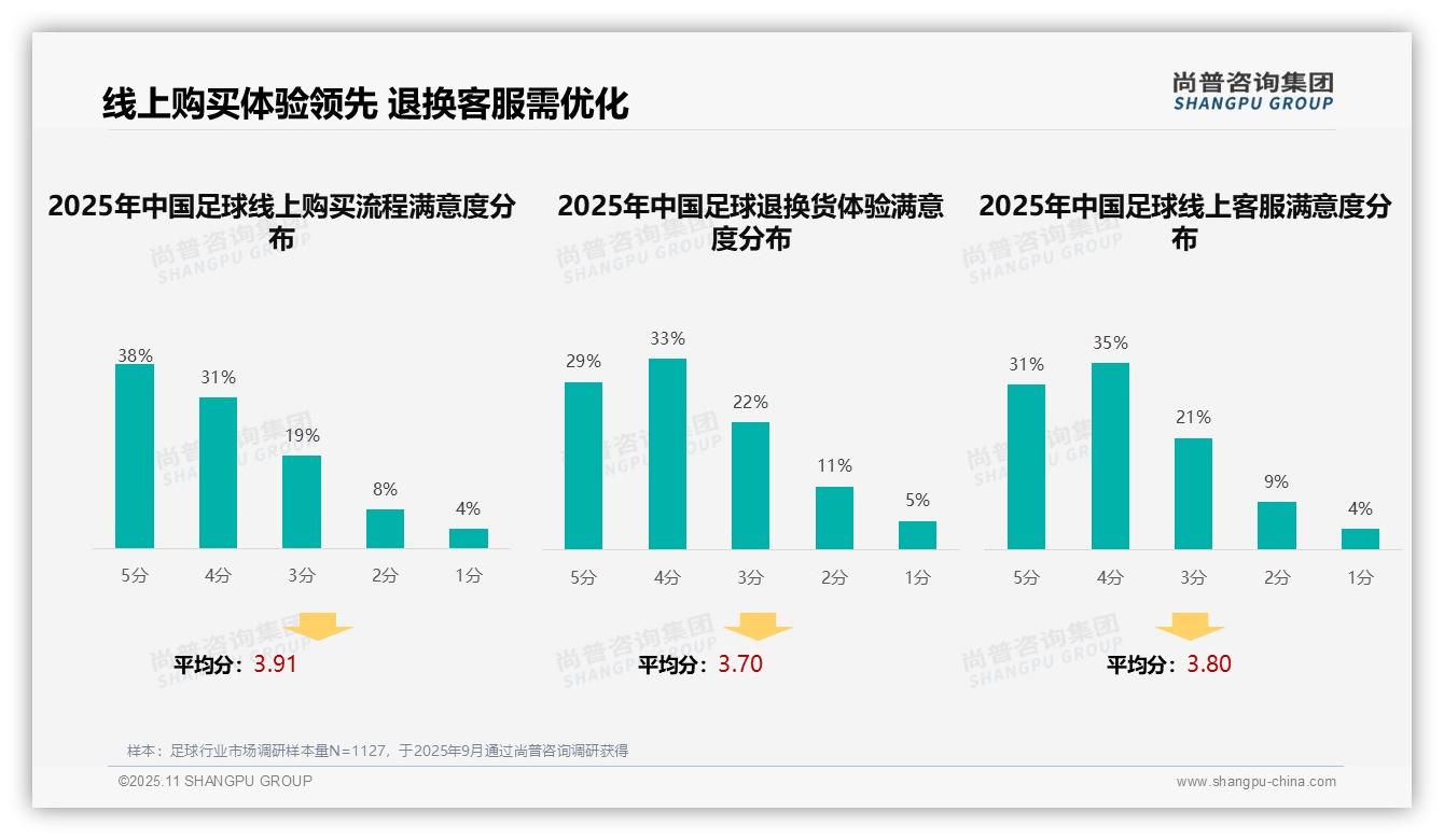 球星代言广告以32%占比最受青睐，尚普咨询集团报告完整数据已发布-2025年11月-足球-38