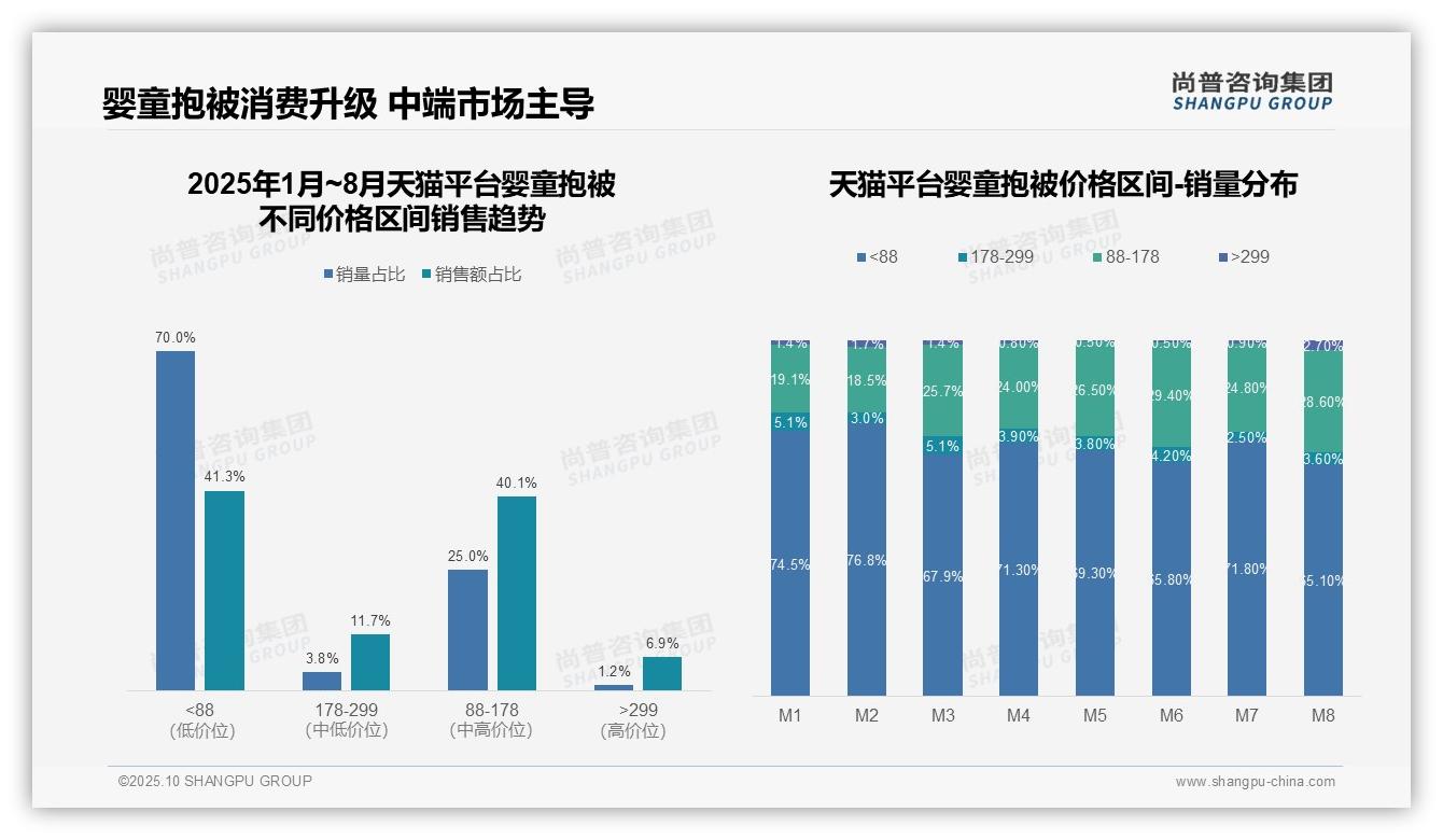 权威印证：尚普咨询集团调研报告确认抖音婴童抱被85.9%销量为低价产品-2025年10月-婴童抱被-38