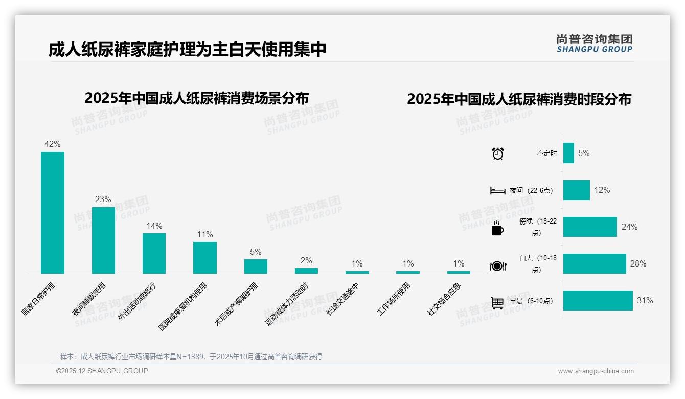 尚普咨询集团数据洞察：46岁以上占62%成人纸尿裤家庭护理刚需爆发-2025年12月-成人纸尿裤-38