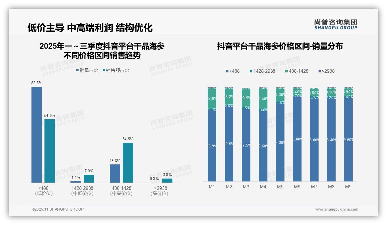 尚普咨询集团报告首次披露：京东平台高端干品海参销售占比58.3%-2025年11月-干品海参-38