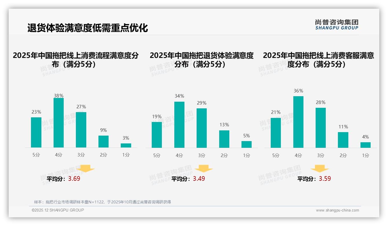 63%中青年2到3年换1次拖把，实用需求撬动24%旋转拖把份额——尚普咨询集团报告披露-2025年12月-拖把-38