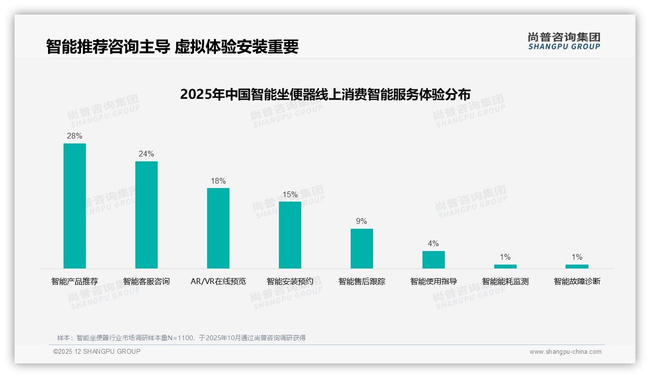 智能坐便器52%用户价格涨一成仍不离不弃——尚普咨询集团白皮书指出-2025年12月-智能坐便器-38