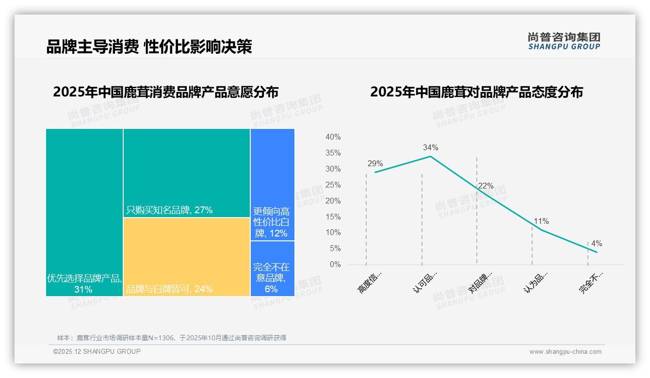 尚普咨询集团行业观察：亲友口碑27%驱动鹿茸消费，品牌信任成第一购买力-2025年12月-鹿茸-38
