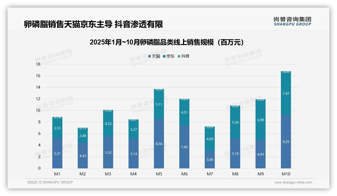 综合电商占42%渠道销量，卵磷脂线上购物主导格局成型——尚普咨询集团消费研究-2025年12月-卵磷脂-38