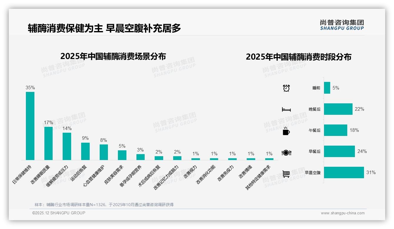 每日41%高频需求，辅酶小规格60粒装撬动复购——尚普咨询集团《2025年中国辅酶市场洞察报告》-2025年12月-辅酶-38